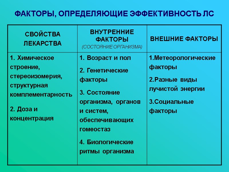 ФАКТОРЫ, ОПРЕДЕЛЯЮЩИЕ ЭФФЕКТИВНОСТЬ ЛС